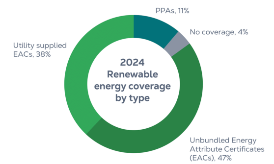 2024 Renewable energy coverage by type